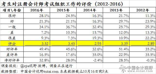 2016年注会考试组织获考生5年来最好评价