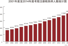 2014年注税考试统计-18.8万人报考2014年注册税务师考试