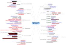 2015税务师涉税服务实务考试大纲思维导图