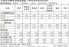 知乎：参加了2016年cpa考试你有什么想说的？