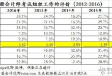 据说2016年注会考试组织获考生5年来最好评价