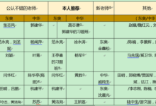 注会都有哪些好的网课老师呢？