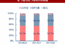 2017年我国第三方移动支付交易规模及市场份额分析