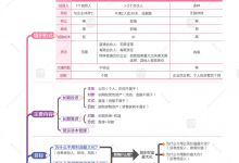 2020注会六科思维导图-椰子CPA-对啊网-中华-电子版